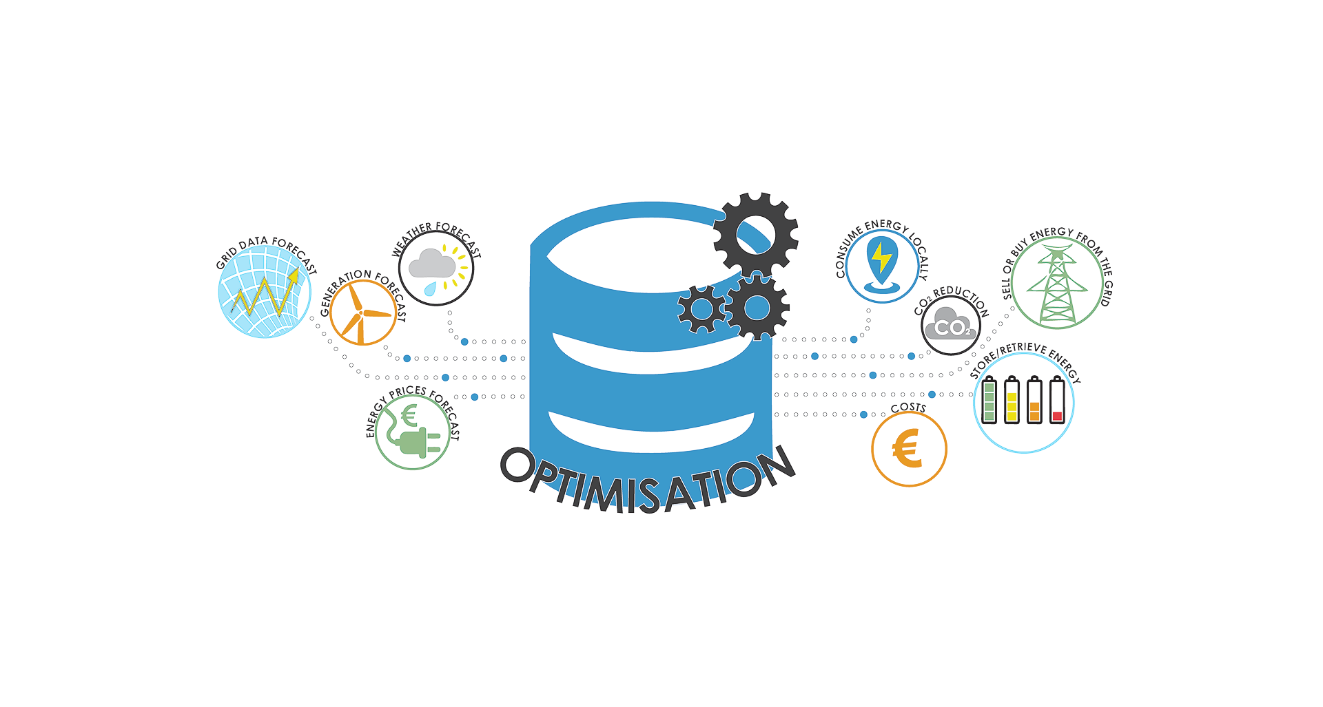 Intelligent neighbourhood energy allocation and supervision Intelligent neighbourhood energy allocation and supervision