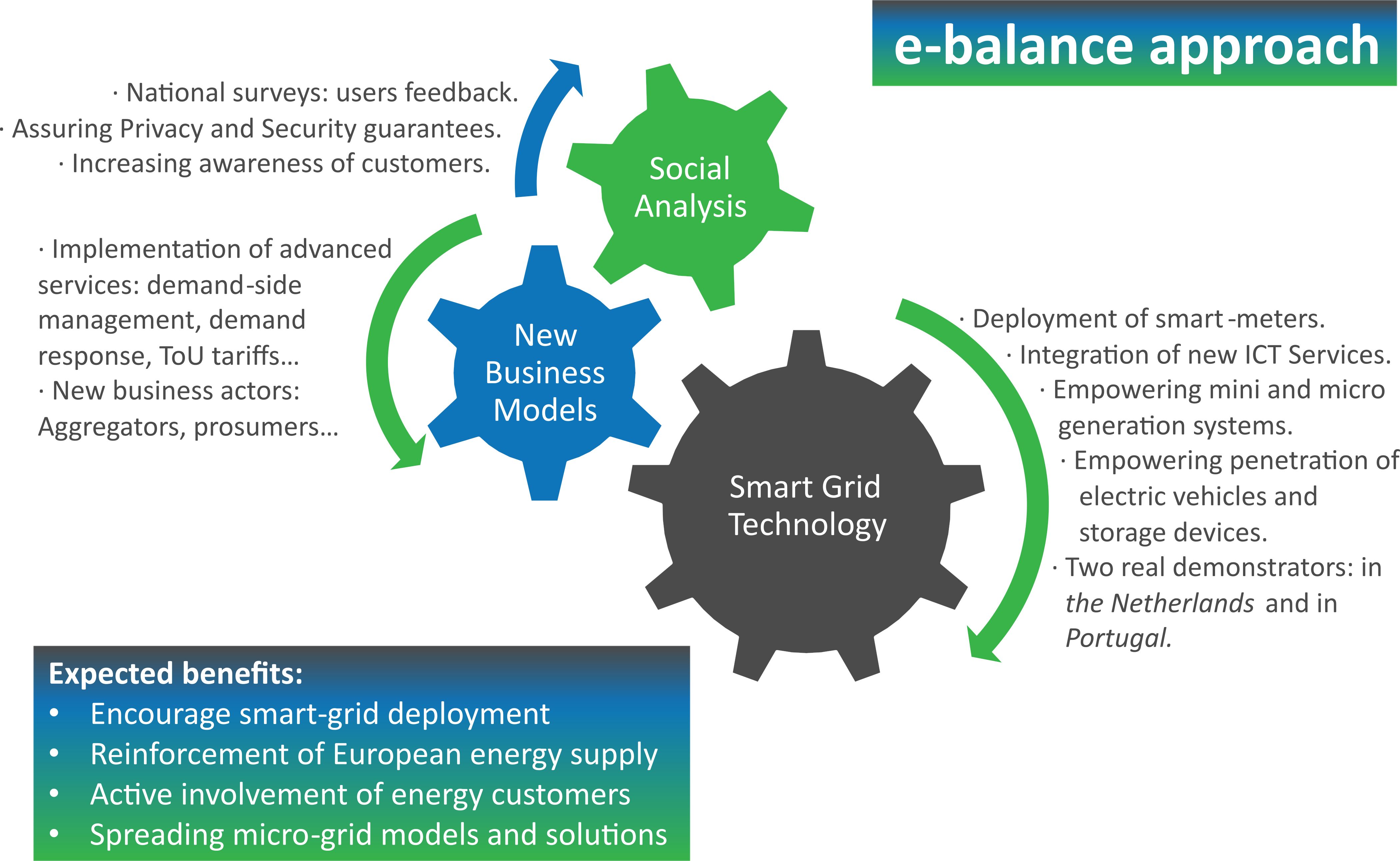 Balancing energy production and consumption in energy efficient neighbourhoods Balancing energy production and consumption in energy efficient neighbourhoods